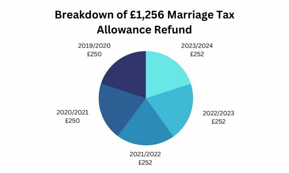 how-to-claim-marriage-tax-allowance-money-back-helpdesk