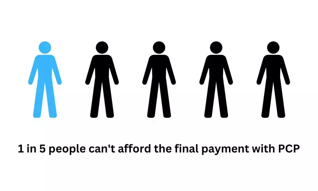 1 in 5 people can't afford the final payment with PCP